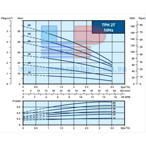 Biểu đồ lưu lượng bơm trục ngang đa tầng cánh Walrus TPH2T5K